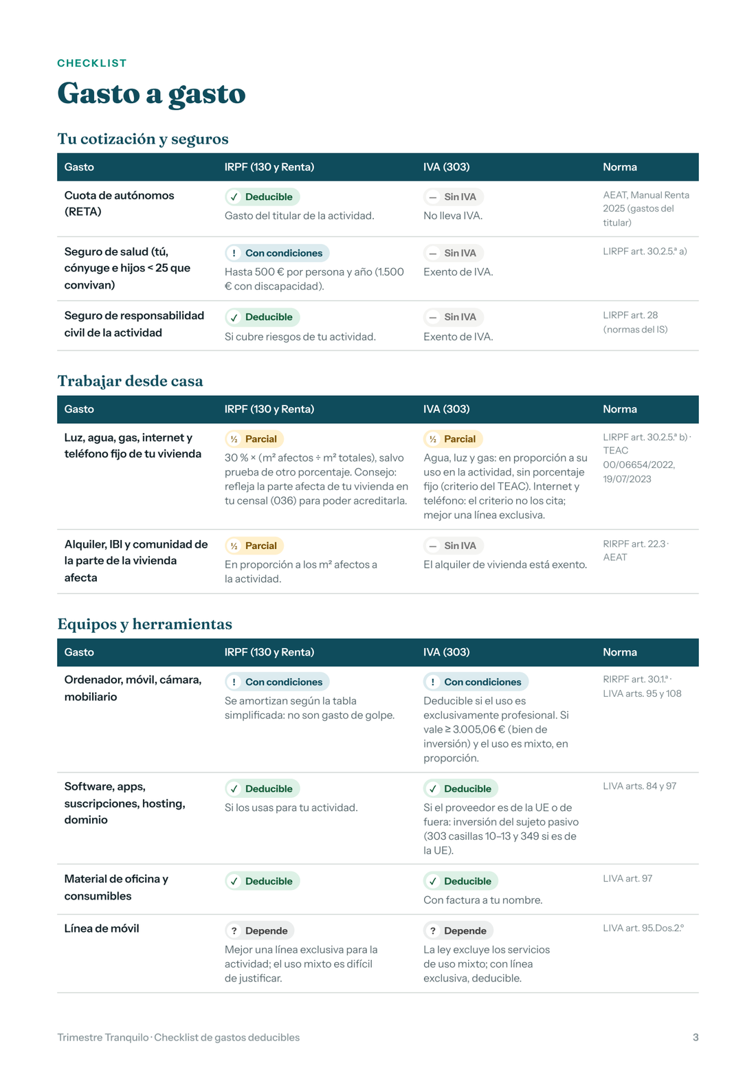 Página 3 del checklist: cuota, trabajo desde casa y equipos, con su respuesta en IRPF, en IVA y la norma