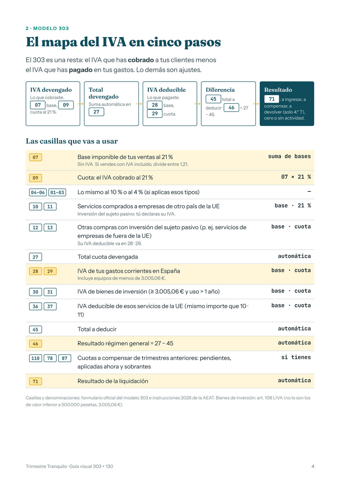 Guía visual 303 + 130, incluida con el Sistema: el mapa del IVA en cinco pasos