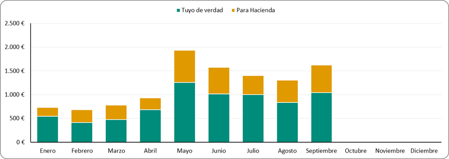 Gráfico de la Hucha Fiscal: lo que facturas y lo que apartas cada mes (datos de ejemplo)