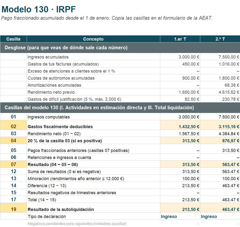 Pestaña «Modelo 130» del Sistema con las casillas de cada trimestre (datos de ejemplo)