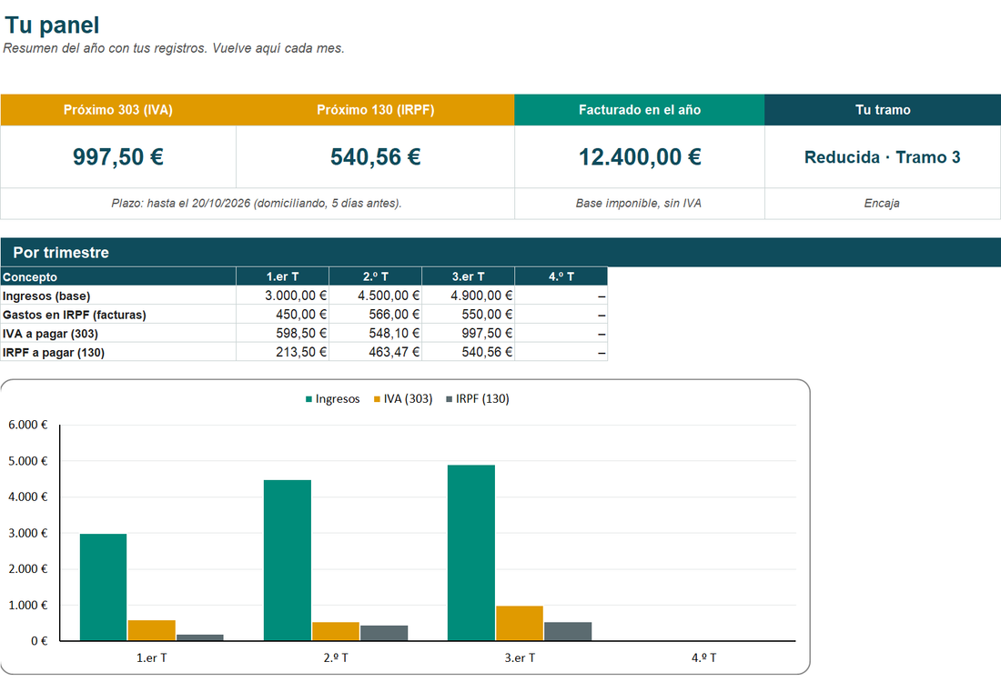 Panel del Sistema: próximo 303, próximo 130, facturado en el año y tu tramo (datos de ejemplo)